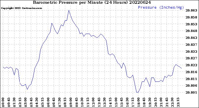 Milwaukee Weather Barometric Pressure<br>per Minute<br>(24 Hours)