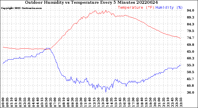 Milwaukee Weather Outdoor Humidity<br>vs Temperature<br>Every 5 Minutes