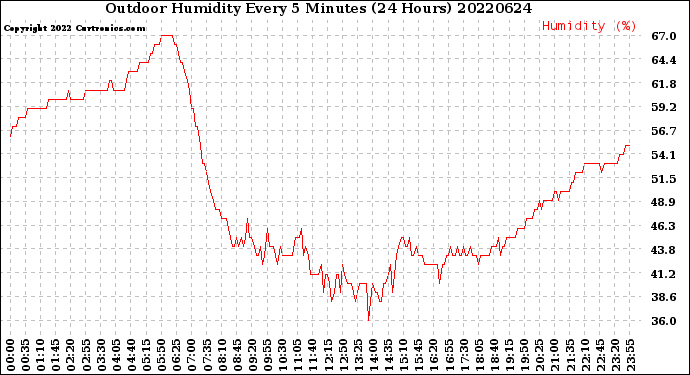 Milwaukee Weather Outdoor Humidity<br>Every 5 Minutes<br>(24 Hours)