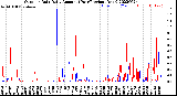 Milwaukee Weather Outdoor Rain<br>Daily Amount<br>(Past/Previous Year)