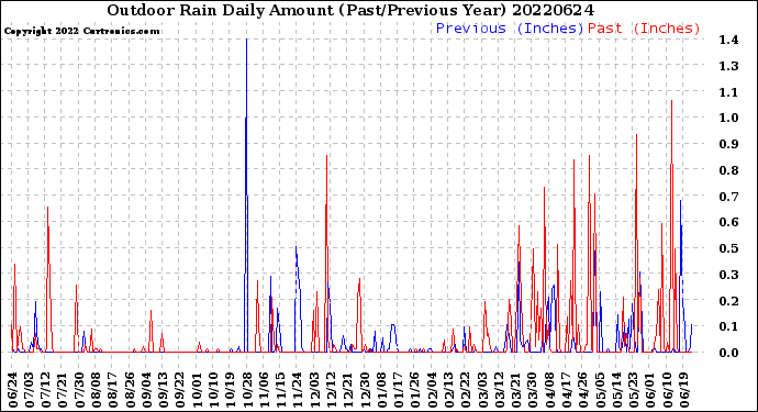 Milwaukee Weather Outdoor Rain<br>Daily Amount<br>(Past/Previous Year)