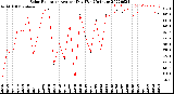 Milwaukee Weather Solar Radiation<br>Avg per Day W/m2/minute