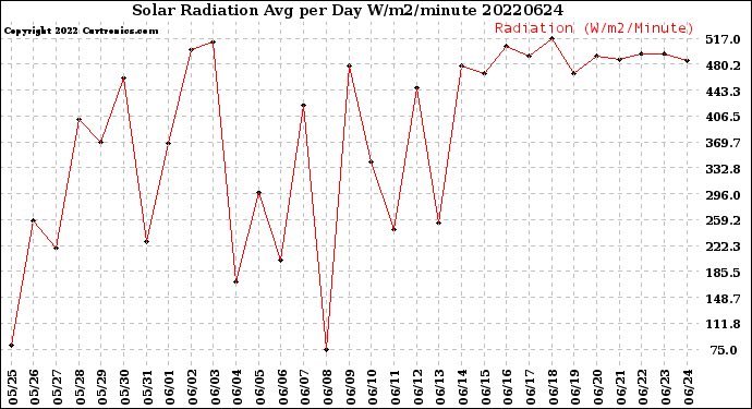 Milwaukee Weather Solar Radiation<br>Avg per Day W/m2/minute