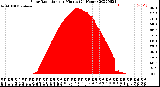 Milwaukee Weather Solar Radiation<br>per Minute<br>(24 Hours)