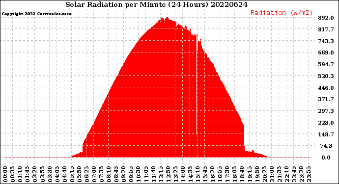 Milwaukee Weather Solar Radiation<br>per Minute<br>(24 Hours)