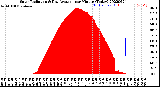 Milwaukee Weather Solar Radiation<br>& Day Average<br>per Minute<br>(Today)