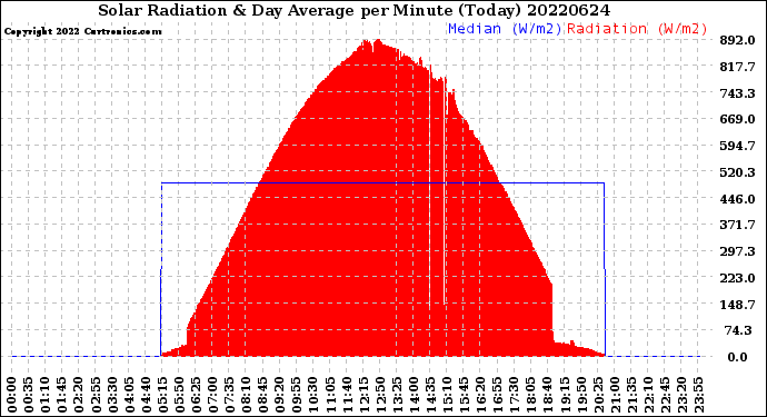 Milwaukee Weather Solar Radiation<br>& Day Average<br>per Minute<br>(Today)