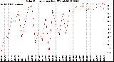 Milwaukee Weather Solar Radiation<br>per Day KW/m2