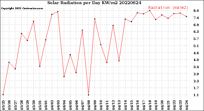 Milwaukee Weather Solar Radiation<br>per Day KW/m2