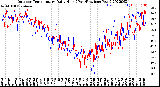 Milwaukee Weather Outdoor Temperature<br>Daily High<br>(Past/Previous Year)