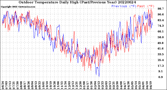 Milwaukee Weather Outdoor Temperature<br>Daily High<br>(Past/Previous Year)