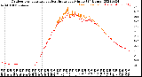 Milwaukee Weather Outdoor Temperature<br>vs Heat Index<br>per Minute<br>(24 Hours)