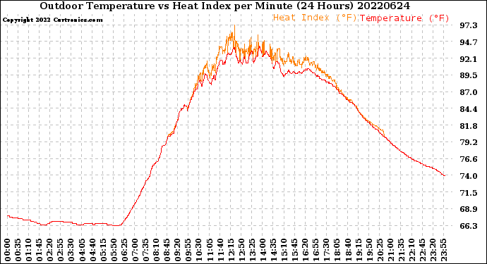 Milwaukee Weather Outdoor Temperature<br>vs Heat Index<br>per Minute<br>(24 Hours)