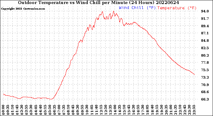 Milwaukee Weather Outdoor Temperature<br>vs Wind Chill<br>per Minute<br>(24 Hours)