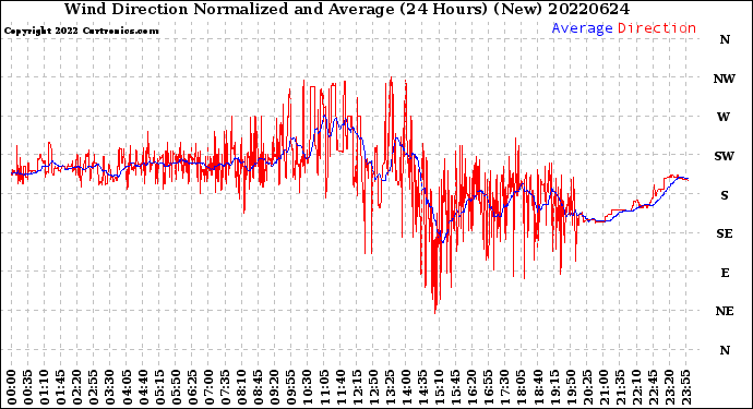 Milwaukee Weather Wind Direction<br>Normalized and Average<br>(24 Hours) (New)