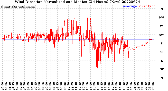 Milwaukee Weather Wind Direction<br>Normalized and Median<br>(24 Hours) (New)