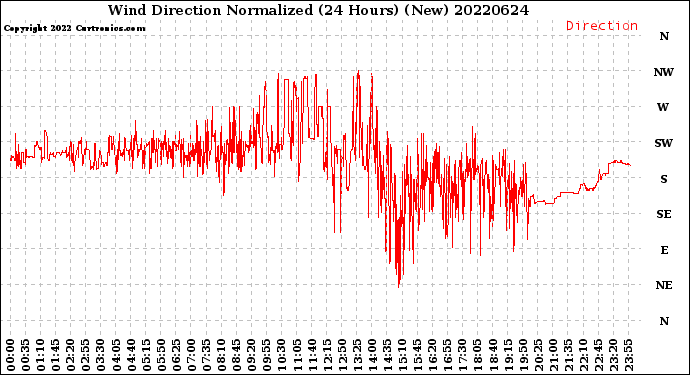 Milwaukee Weather Wind Direction<br>Normalized<br>(24 Hours) (New)