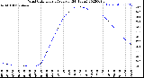 Milwaukee Weather Wind Chill<br>Hourly Average<br>(24 Hours)