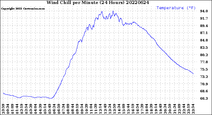 Milwaukee Weather Wind Chill<br>per Minute<br>(24 Hours)