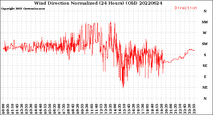 Milwaukee Weather Wind Direction<br>Normalized<br>(24 Hours) (Old)