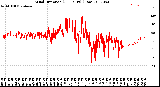 Milwaukee Weather Wind Direction<br>(24 Hours) (Raw)