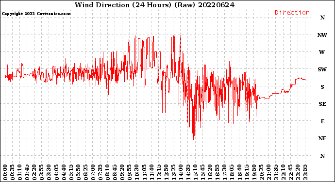 Milwaukee Weather Wind Direction<br>(24 Hours) (Raw)