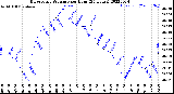 Milwaukee Weather Barometric Pressure<br>per Hour<br>(24 Hours)