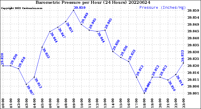 Milwaukee Weather Barometric Pressure<br>per Hour<br>(24 Hours)