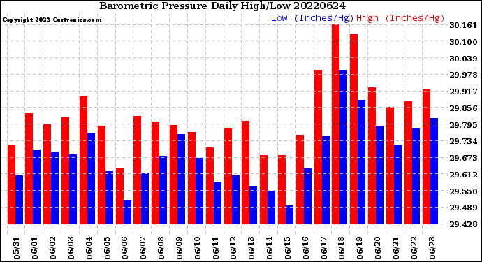 Milwaukee Weather Barometric Pressure<br>Daily High/Low