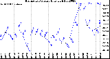 Milwaukee Weather Barometric Pressure<br>Daily High