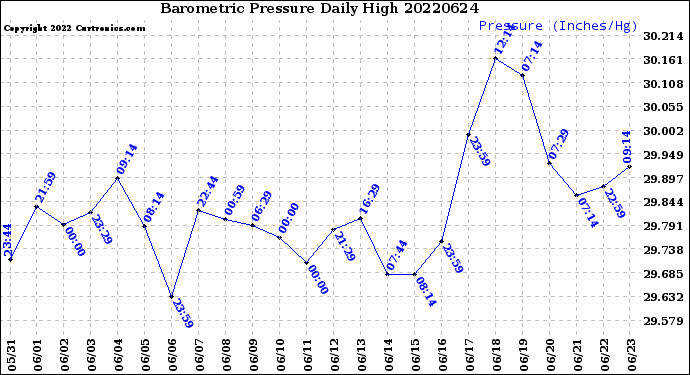 Milwaukee Weather Barometric Pressure<br>Daily High