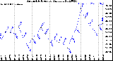 Milwaukee Weather Barometric Pressure<br>Daily Low