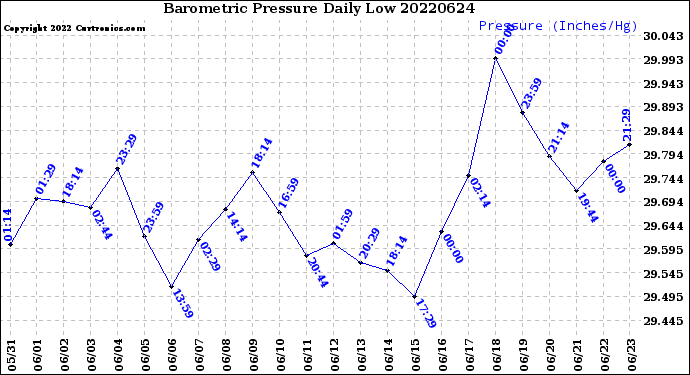 Milwaukee Weather Barometric Pressure<br>Daily Low