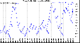 Milwaukee Weather Wind Chill<br>Daily Low