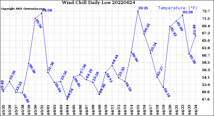 Milwaukee Weather Wind Chill<br>Daily Low