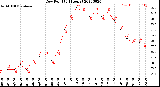 Milwaukee Weather Dew Point<br>(24 Hours)