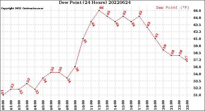 Milwaukee Weather Dew Point<br>(24 Hours)