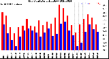 Milwaukee Weather Dew Point<br>Daily High/Low