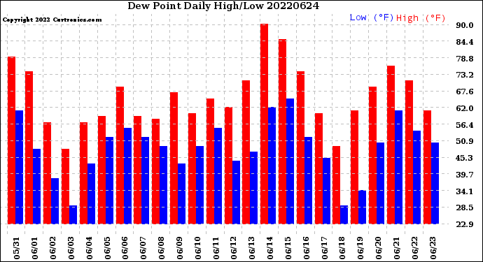 Milwaukee Weather Dew Point<br>Daily High/Low