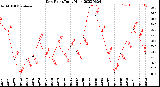 Milwaukee Weather Dew Point<br>Daily High