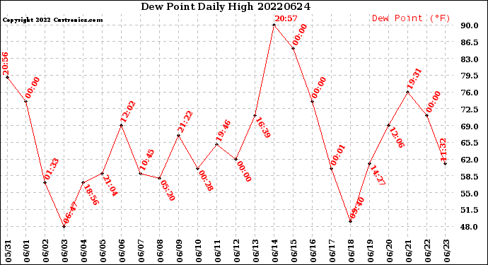 Milwaukee Weather Dew Point<br>Daily High