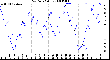 Milwaukee Weather Dew Point<br>Daily Low