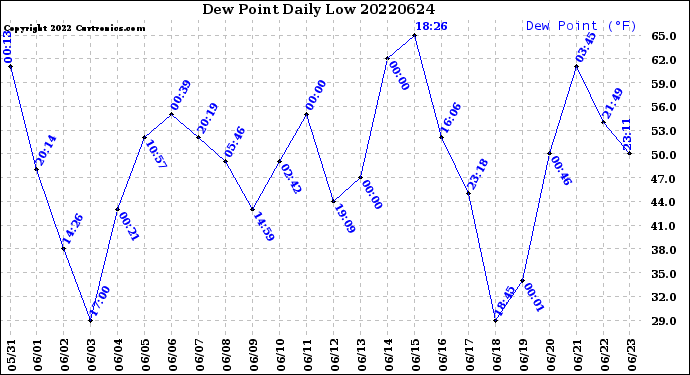 Milwaukee Weather Dew Point<br>Daily Low