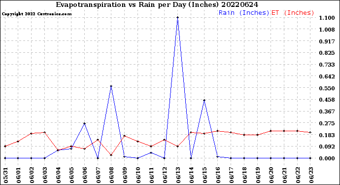 Milwaukee Weather Evapotranspiration<br>vs Rain per Day<br>(Inches)