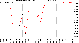 Milwaukee Weather Evapotranspiration<br>per Day (Inches)