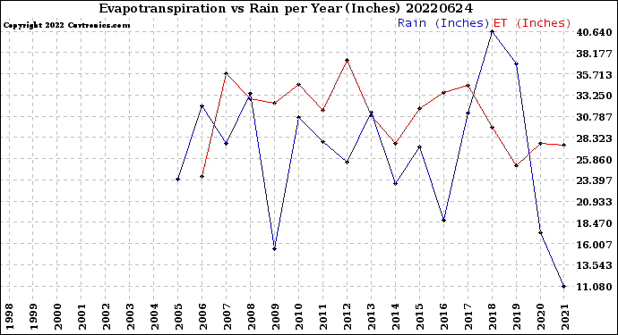 Milwaukee Weather Evapotranspiration<br>vs Rain per Year<br>(Inches)