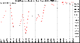 Milwaukee Weather Evapotranspiration<br>per Day (Ozs sq/ft)