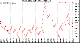 Milwaukee Weather Heat Index<br>Daily High