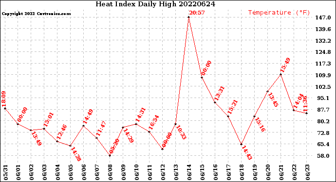 Milwaukee Weather Heat Index<br>Daily High