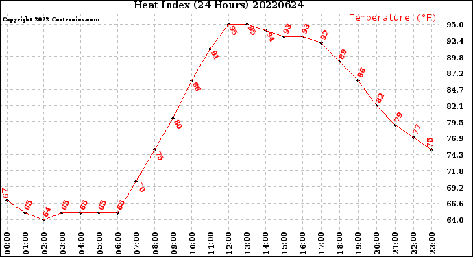 Milwaukee Weather Heat Index<br>(24 Hours)